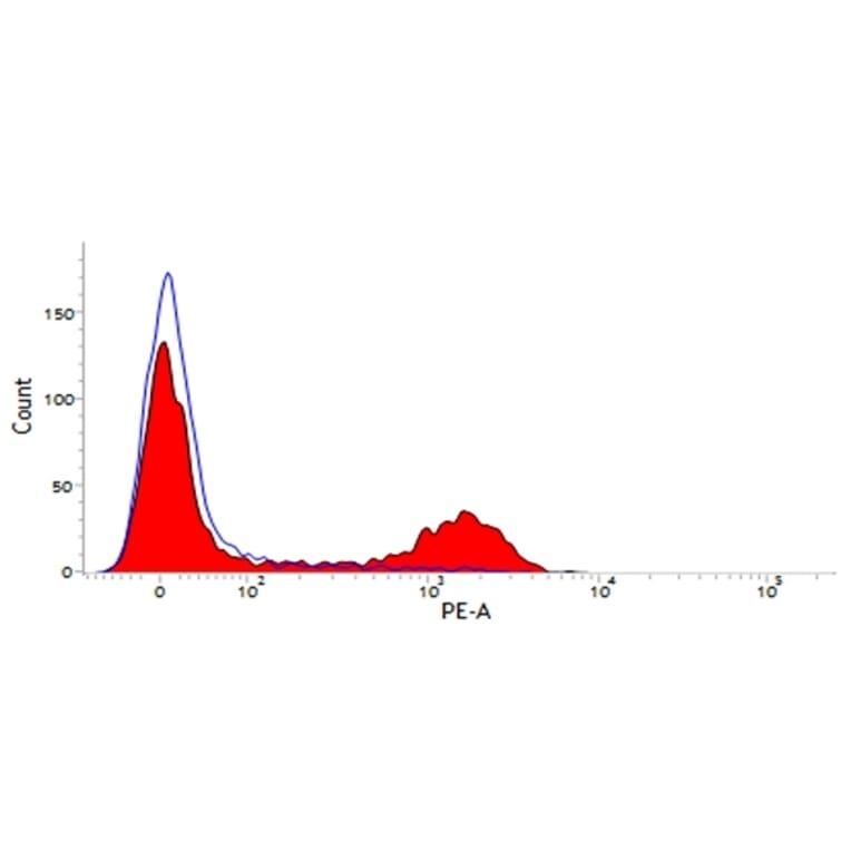 Flow Cytometry - Anti-CD21 Antibody [CC51] (PE) (A280052) - Antibodies.com