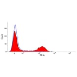 Flow Cytometry - Anti-CD21 Antibody [CC51] (PE) (A280052) - Antibodies.com