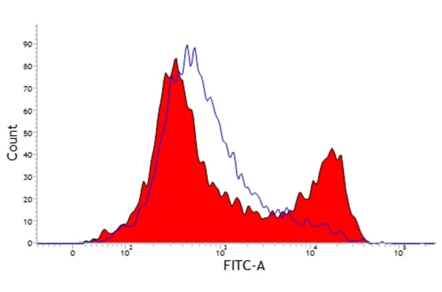 Flow Cytometry - Anti-CD21 Antibody [CC51] (A280053) - Antibodies.com