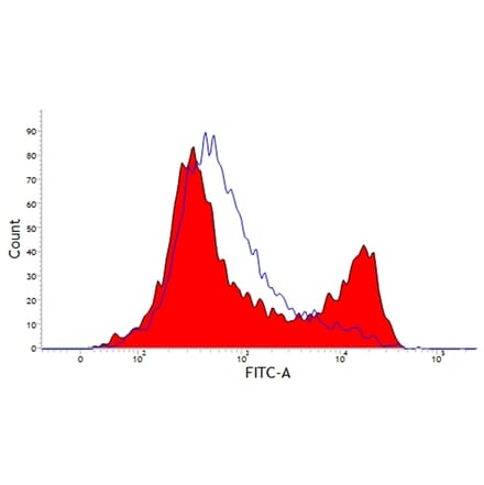 Flow Cytometry - Anti-CD21 Antibody [CC51] (A280053) - Antibodies.com