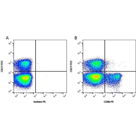 Flow Cytometry - Anti-CD8 beta Antibody [CC58] (PE) (A280055) - Antibodies.com