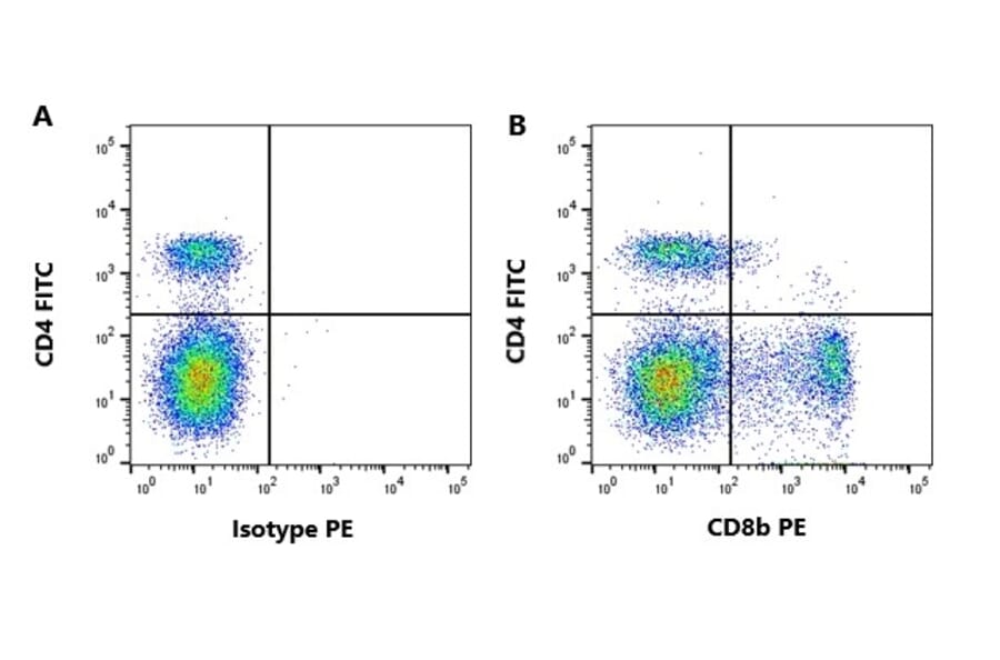 Flow Cytometry - Anti-CD8 beta Antibody [CC58] (A280056) - Antibodies.com