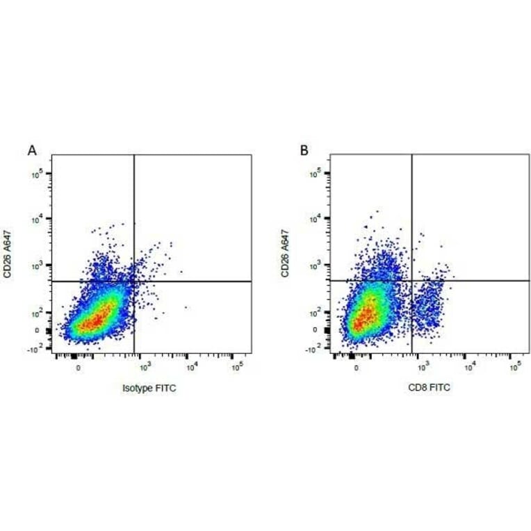 Flow Cytometry - Anti-CD8 Antibody [CC63] (FITC) (A280057) - Antibodies.com