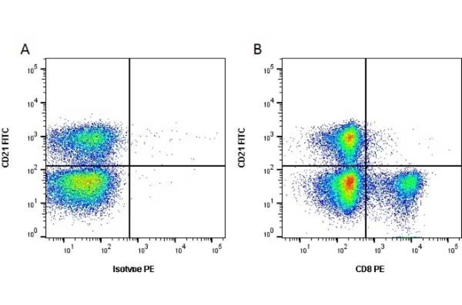 Flow Cytometry - Anti-CD8 Antibody [CC63] (PE) (A280058) - Antibodies.com