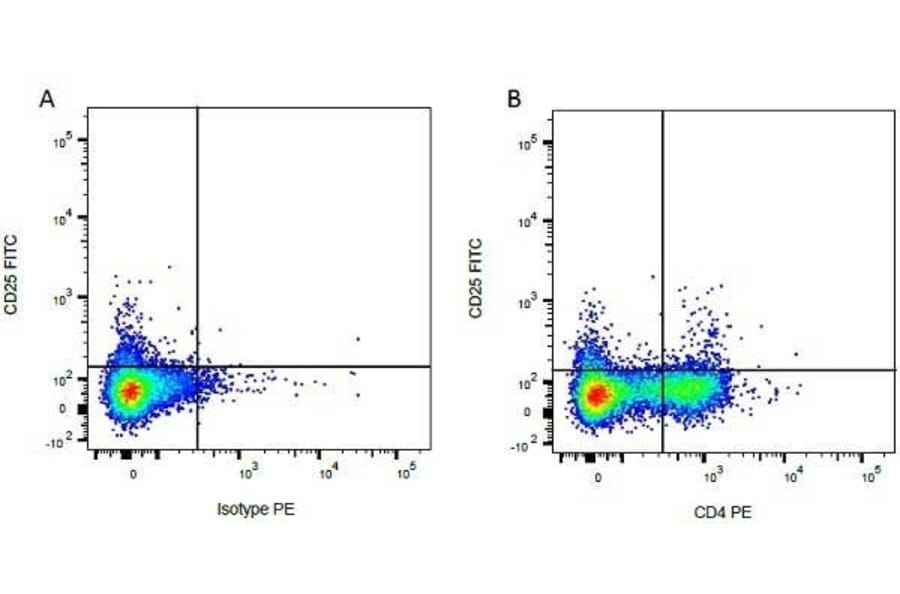 Flow Cytometry - Anti-CD4 Antibody [CC8] (PE) (A280064) - Antibodies.com