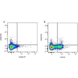 Flow Cytometry - Anti-CD4 Antibody [CC8] (PE) (A280064) - Antibodies.com