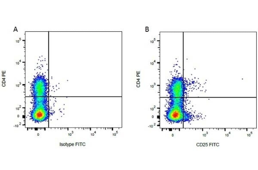 Flow Cytometry - Anti-CD4 Antibody [CC8] (PE) (A280064) - Antibodies.com