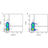 Flow Cytometry - Anti-CD4 Antibody [CC8] (PE) (A280064) - Antibodies.com
