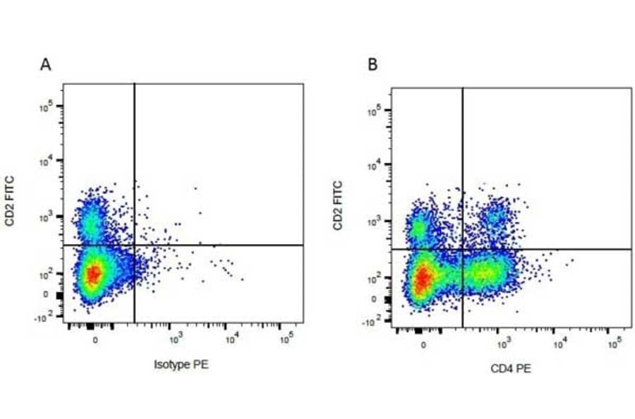 Flow Cytometry - Anti-CD4 Antibody [CC8] (PE) (A280064) - Antibodies.com