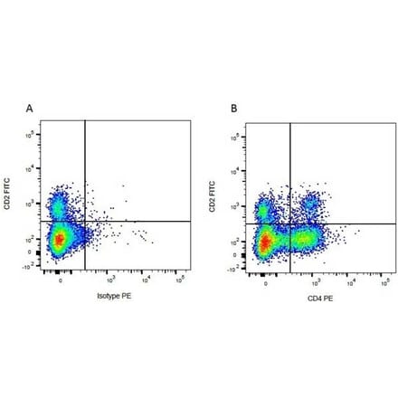 Flow Cytometry - Anti-CD4 Antibody [CC8] (PE) (A280064) - Antibodies.com