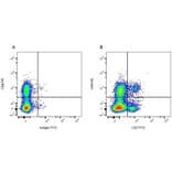 Flow Cytometry - Anti-CD4 Antibody [CC8] (PE) (A280064) - Antibodies.com