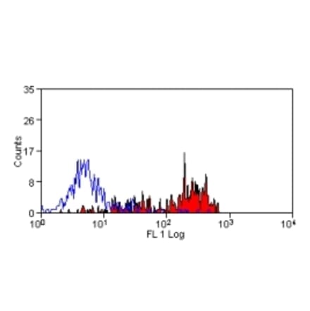Flow Cytometry - Anti-CD14 Antibody [CC-G33] (A280071) - Antibodies.com