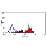 Flow Cytometry - Anti-CD14 Antibody [CC-G33] (A280071) - Antibodies.com