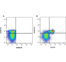 Flow Cytometry - Anti-CD32 Antibody [CCG36] (PE) (A280073) - Antibodies.com
