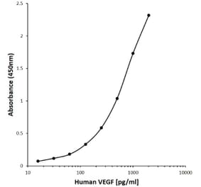 ELISA - Anti-VEGFA Antibody [CD19-4G11] (Biotin) (A280084) - Antibodies.com