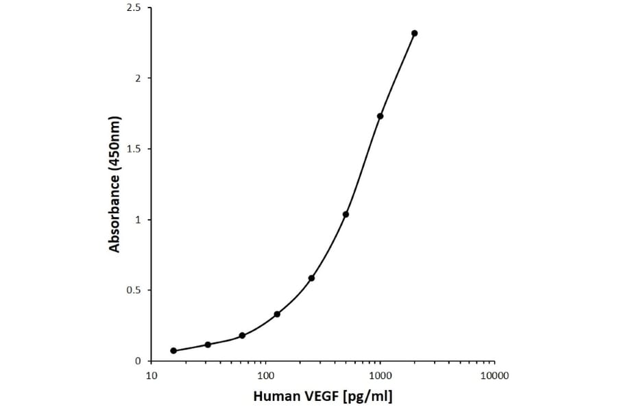 ELISA - Anti-VEGFA Antibody [CD19-4G11] (Biotin) (A280084) - Antibodies.com
