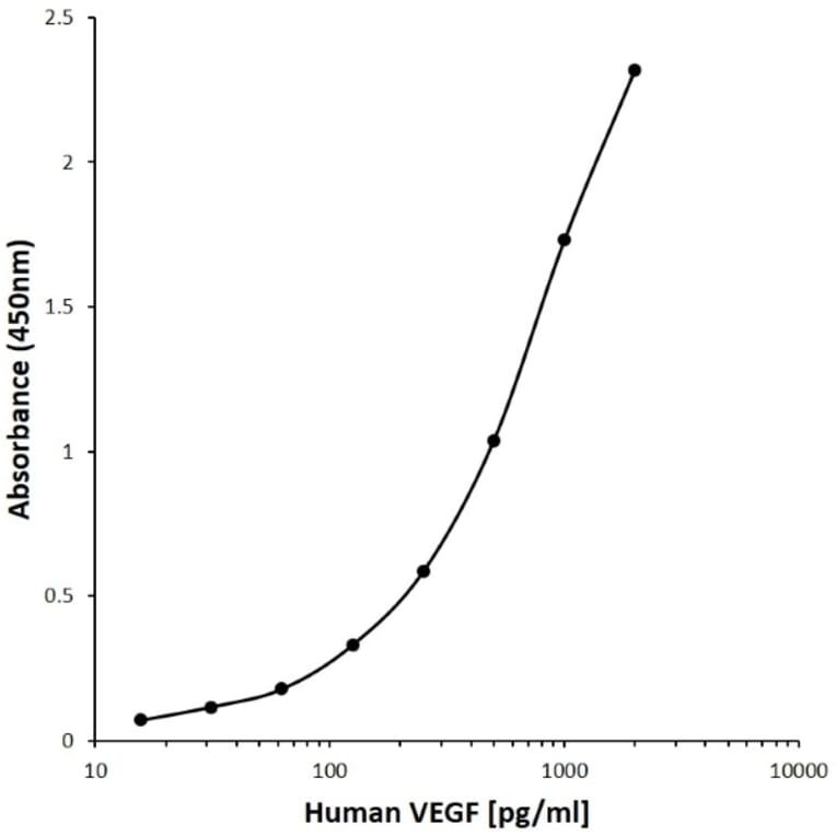 ELISA - Anti-VEGFA Antibody [CD19-4G11] (Biotin) (A280084) - Antibodies.com