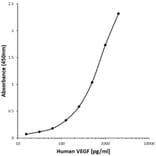 ELISA - Anti-VEGFA Antibody [CD19-4G11] (Biotin) (A280084) - Antibodies.com