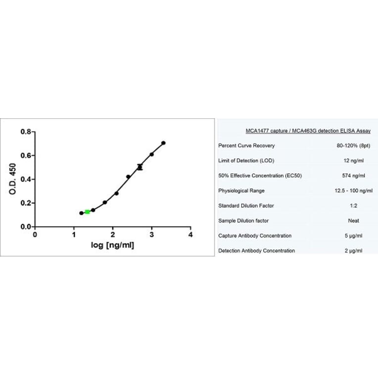 ELISA - Anti-CD3 epsilon Antibody [CD3-12] (A280087) - Antibodies.com