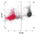Dot Blot - Anti-F4/80 Antibody [Cl:A3-1] (APC) (A280100) - Antibodies.com