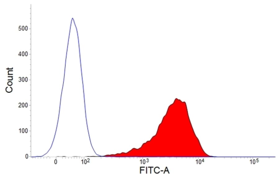 Flow Cytometry - Anti-CD43 Antibody [CO.44B8] (A280126) - Antibodies.com