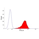 Flow Cytometry - Anti-CD43 Antibody [CO.44B8] (A280126) - Antibodies.com