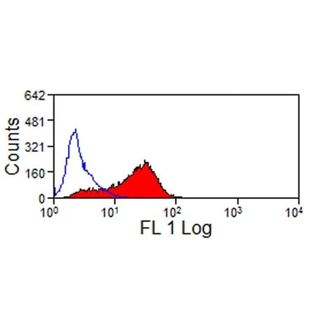 Flow Cytometry - Anti-JAM-C Antibody [CRAM-18 F26] (FITC) (A280136) - Antibodies.com