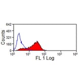 Flow Cytometry - Anti-JAM-C Antibody [CRAM-18 F26] (FITC) (A280136) - Antibodies.com