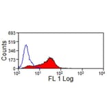 Flow Cytometry - Anti-JAM-C Antibody [CRAM-18 F26] (A280137) - Antibodies.com