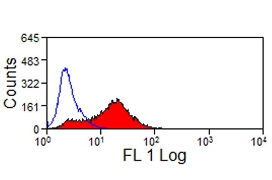 Flow Cytometry - Anti-JAM-C Antibody [CRAM-19 H36] (Biotin) (A280140) - Antibodies.com