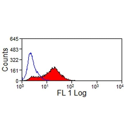 Flow Cytometry - Anti-JAM-C Antibody [CRAM-19 H36] (Biotin) (A280140) - Antibodies.com