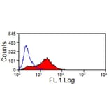 Flow Cytometry - Anti-JAM-C Antibody [CRAM-19 H36] (Biotin) (A280140) - Antibodies.com