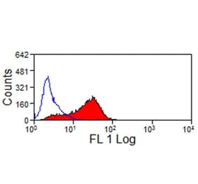 Flow Cytometry - Anti-JAM-C Antibody [CRAM-19 H36] (FITC) (A280141) - Antibodies.com