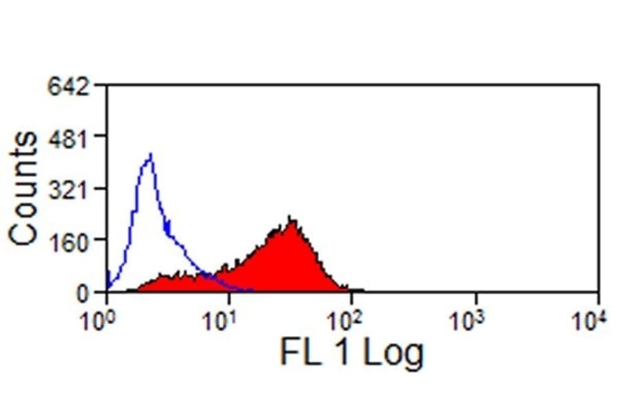 Flow Cytometry - Anti-JAM-C Antibody [CRAM-19 H36] (FITC) (A280141) - Antibodies.com