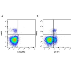 Flow Cytometry - Anti-CD3 Antibody [CT-3] (A280150) - Antibodies.com