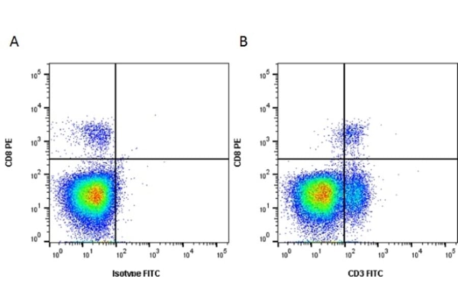 Flow Cytometry - Anti-CD3 Antibody [CT-3] (A280150) - Antibodies.com