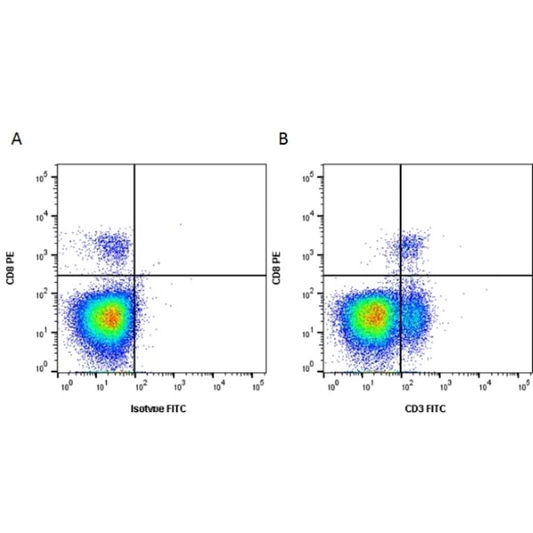 Flow Cytometry - Anti-CD3 Antibody [CT-3] (A280150) - Antibodies.com