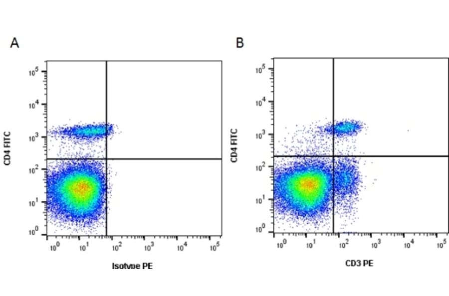 Flow Cytometry - Anti-CD3 Antibody [CT-3] (A280150) - Antibodies.com
