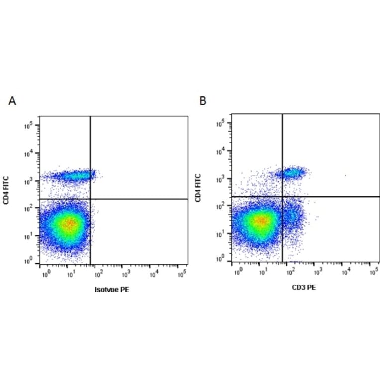 Flow Cytometry - Anti-CD3 Antibody [CT-3] (A280150) - Antibodies.com