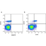 Flow Cytometry - Anti-CD3 Antibody [CT-3] (A280150) - Antibodies.com