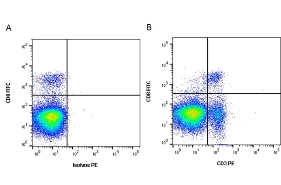 Flow Cytometry - Anti-CD3 Antibody [CT-3] (A280150) - Antibodies.com