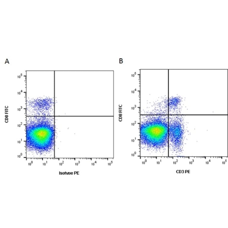 Flow Cytometry - Anti-CD3 Antibody [CT-3] (A280150) - Antibodies.com