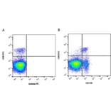 Flow Cytometry - Anti-CD3 Antibody [CT-3] (A280150) - Antibodies.com
