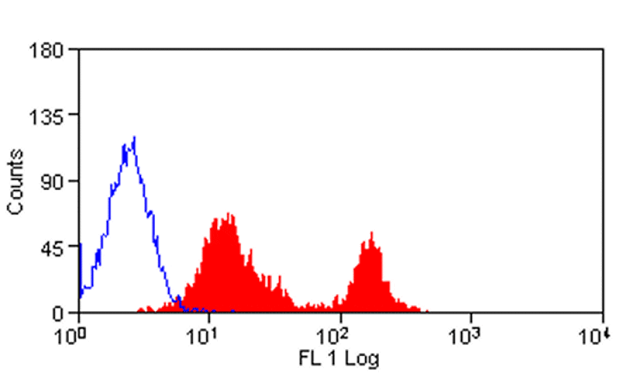 Flow Cytometry - Anti-CD4 Antibody [CT7] (FITC) (A280154) - Antibodies.com