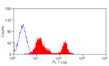 Flow Cytometry - Anti-CD4 Antibody [CT7] (FITC) (A280154) - Antibodies.com