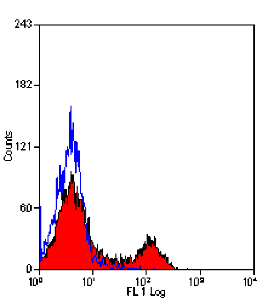 Flow Cytometry - Anti-CD4 Antibody [CT7] (PE) (A280155) - Antibodies.com