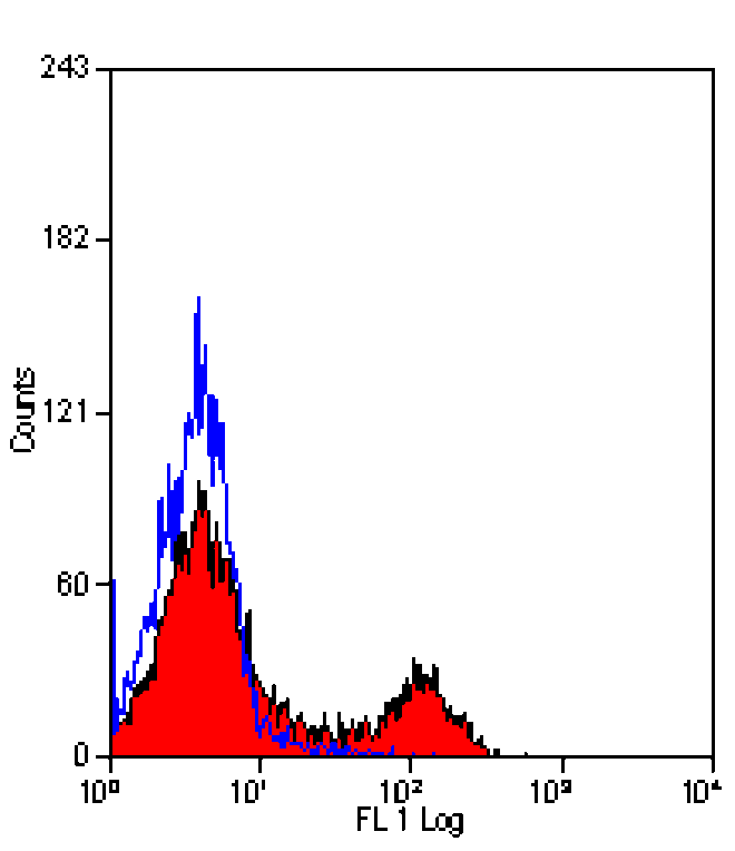 Flow Cytometry - Anti-CD4 Antibody [CT7] (PE) (A280155) - Antibodies.com