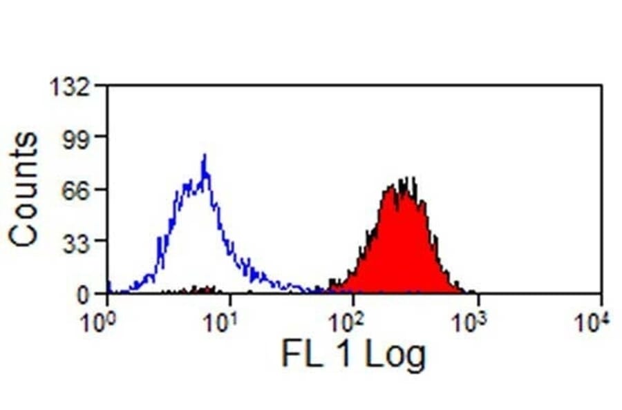 Flow Cytometry - Anti-CD44 Antibody [CVS18] (FITC) (A280157) - Antibodies.com