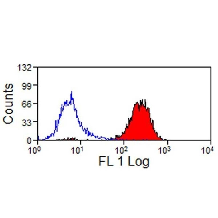 Flow Cytometry - Anti-CD44 Antibody [CVS18] (FITC) (A280157) - Antibodies.com