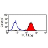 Flow Cytometry - Anti-CD44 Antibody [CVS18] (FITC) (A280157) - Antibodies.com